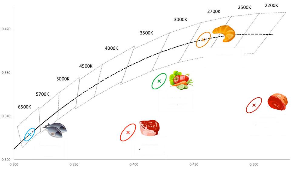  lighting requirements of fresh products