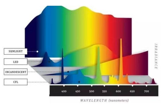 Color temperature